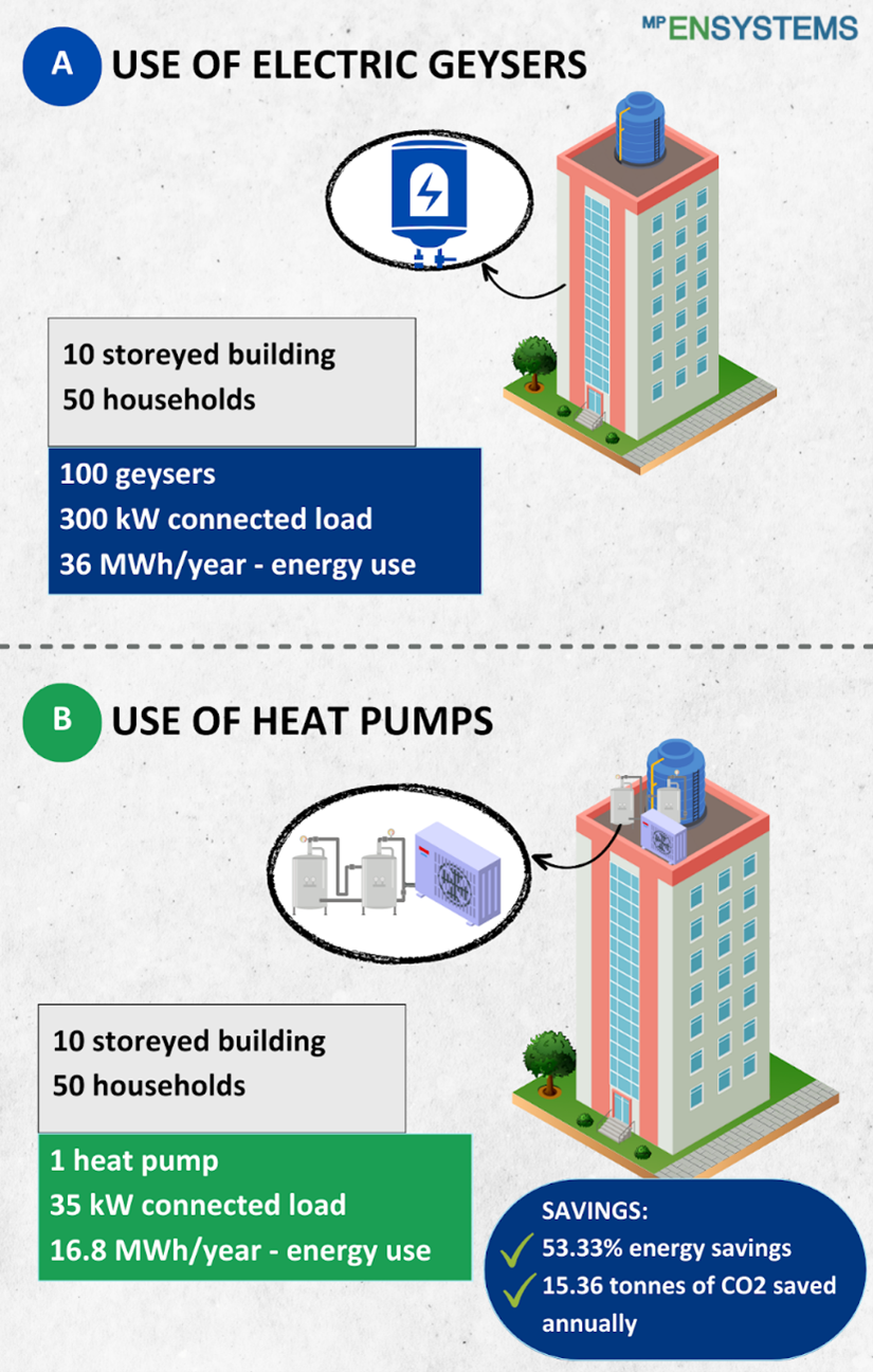 Accelerating the shift to renewable energy: The power of Consumer action (Case study: Hot water generation)