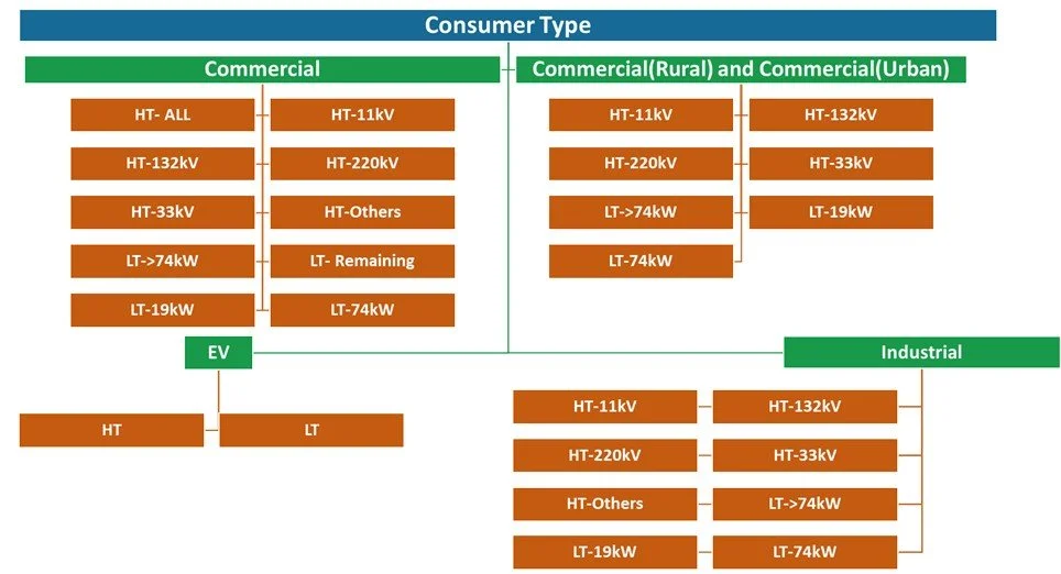 Time-of-Day Tariffs: Matching Load Curves and Solar Energy generation across Indian states